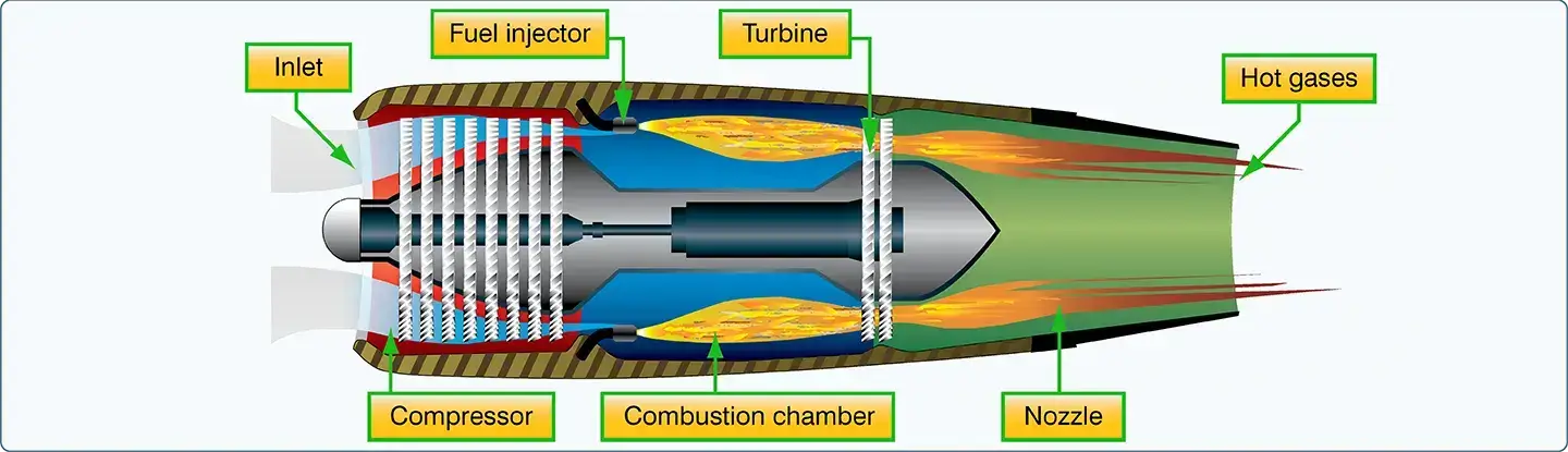 Jet engine, Engineering, Design, & Functionality