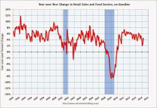 Year-over-year change in Retail Sales