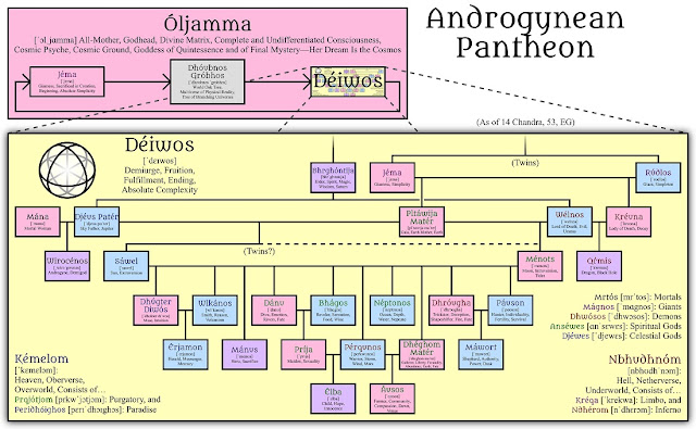 Diagram of the Androgynean Pantheon