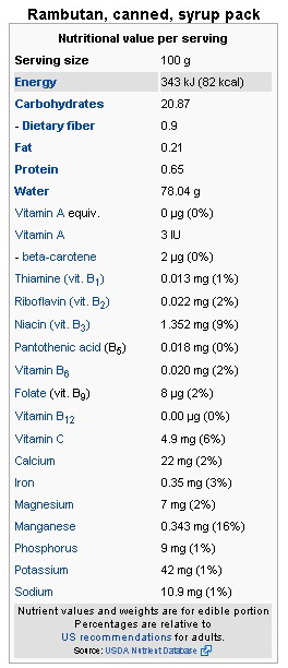Rambutan Fruit Nutrition Facts