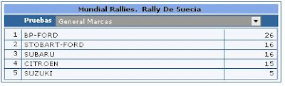 Clasificaciones Rally Marcas