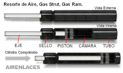 Gasram, gas strut