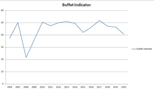 Buffet Indicator