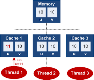 best course to learn Java Concurrency