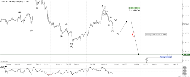 GBPUSD 1 HR Elliott Wave Count