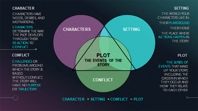 Plot Structure info graphic by Katie Salidas