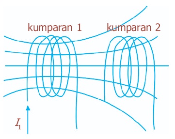 Pengertian Induktansi Diri dan Induktansi Bersama 