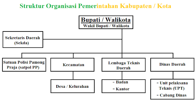 Pengertian pemerintahan kabupaten dan kota Sistem Pemerintahan Indonesia : Definisi Kabupaten Atau Kota Serta Bentuk Pemerintahan Di Dalamnya