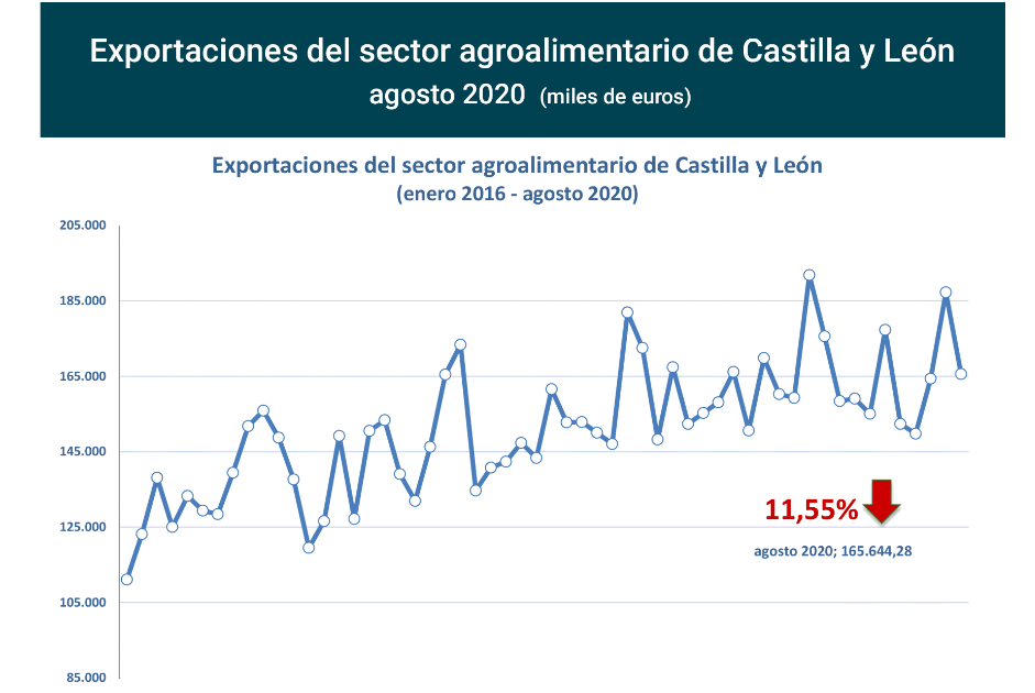 Export agroalimentario CyL ago 2020-1 Francisco Javier Méndez Lirón