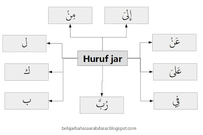 contoh huruf jar dan pengertiannya