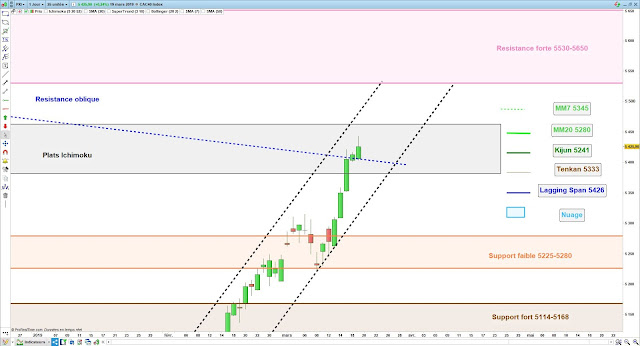 Analyse chartiste du CAC40. 19/03/19