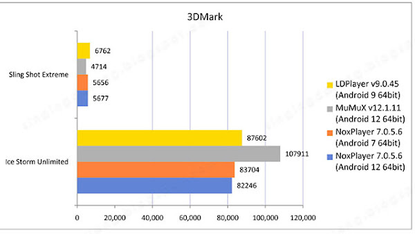 NoxPlayer Android 12 benchmark