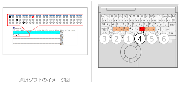 左側に４の点が赤く示された点訳ソフトのイメージ図と右側にJが赤く示されたPCのキーボードの図