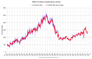 Mortgage Purchase Index