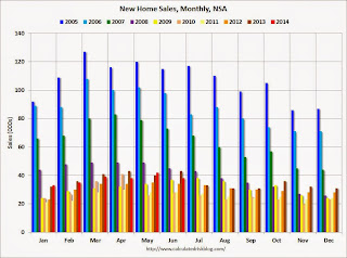 New Home Sales, NSA