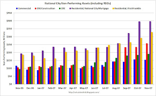 National City Non-Performing Assets