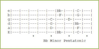 Bb Minor Pentatonic Scale