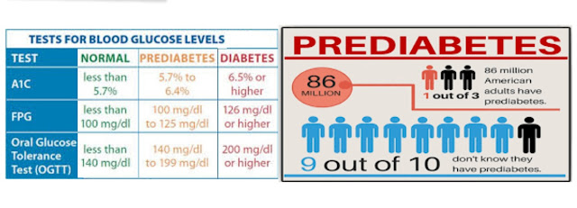 Mean and Symptoms of Prediabetic