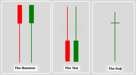 Forex Trading Guide How To Trade Forex With Candlestick Patterns - 