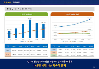 강서구 인구는 2017년 기점으로 감소세