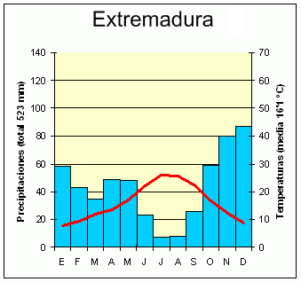 Resultado de imagen de CLIMOGRAMA DE EXTREMADURA