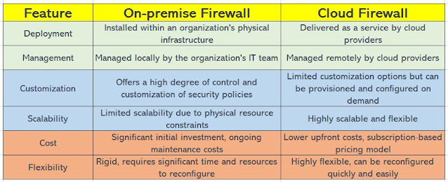 Onprem Firewall Vs Cloud Firewall