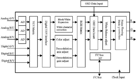 Sơ đồ khối của IC xử lý Matrix cho tín hiệu Video