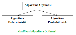 Klasifikasi/Macam Algoritma Optimasi