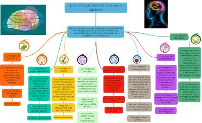 Mapa conceptual sobre las inteligencias múltiples de Howard Gardner