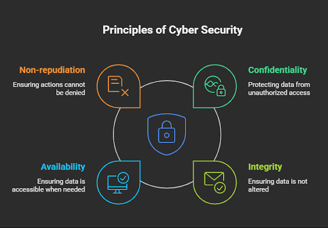 Cyber Security and Security Threats
