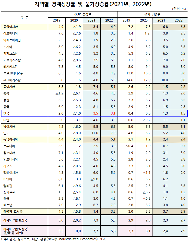 ▲ 지역별 경제성장률 및 물가상승률(2021년, 2022년)