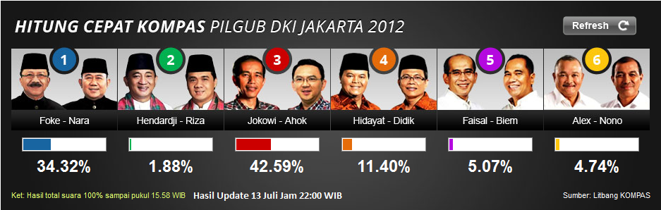 Hasil Quick Count PILKADA DKI JAKARTA