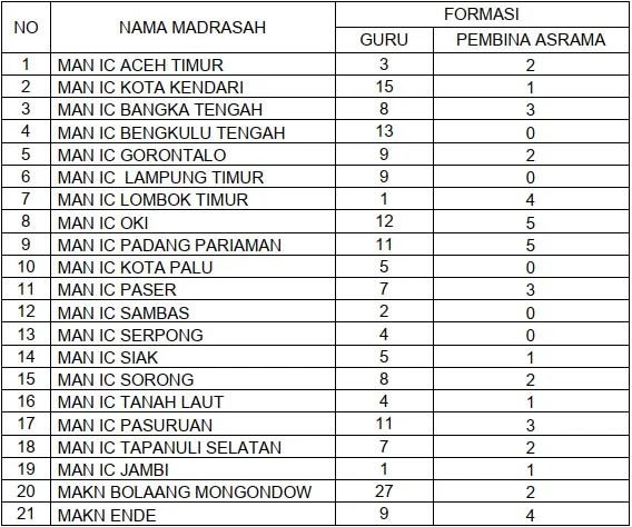 Formasi Peneriman Guru dan Pembina Asrama MAN IC dan MAKN