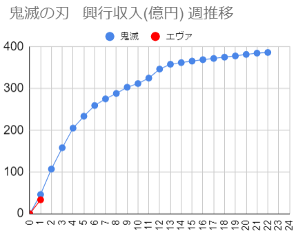 平坂久門ただいま失業中 鬼滅の刃 シンエヴァ興行収入watch 第22週 386 1億円 第１週 33 4億円