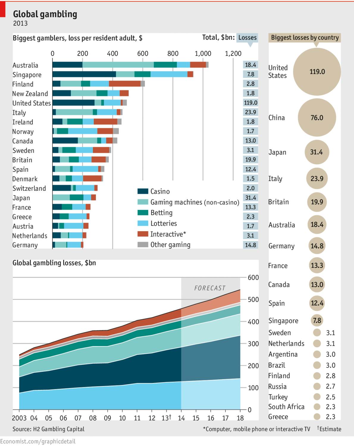 Global Gambling Loses