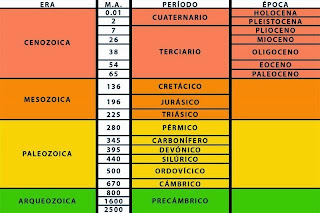 Resultado de imagen de periodos de la tierra