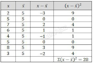 Tabel bantuan untuk menentukan nilai varians/ragam
