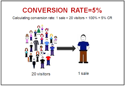 Conversion rate trong tiếp thị liên kết