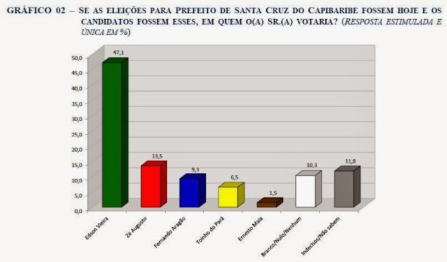 Edson Vieira lidera corrida para eleições de 2016 em Santa Cruz com 47%, aponta pesquisa