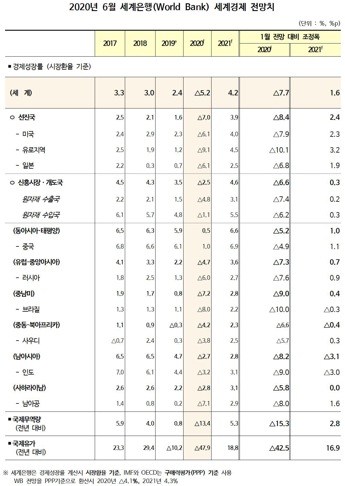 ▲ 2020년 6월 세계은행(World Bank) 세계경제 전망치