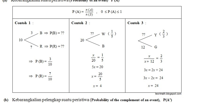 Latihan Soalan Matematik Spm - Buku Resep y