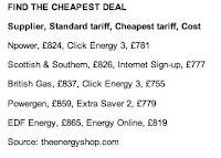 British Gas,  Bank of England,Moneysupermarket, Npower,  Click Energy 3, UK, Ireland, Norway