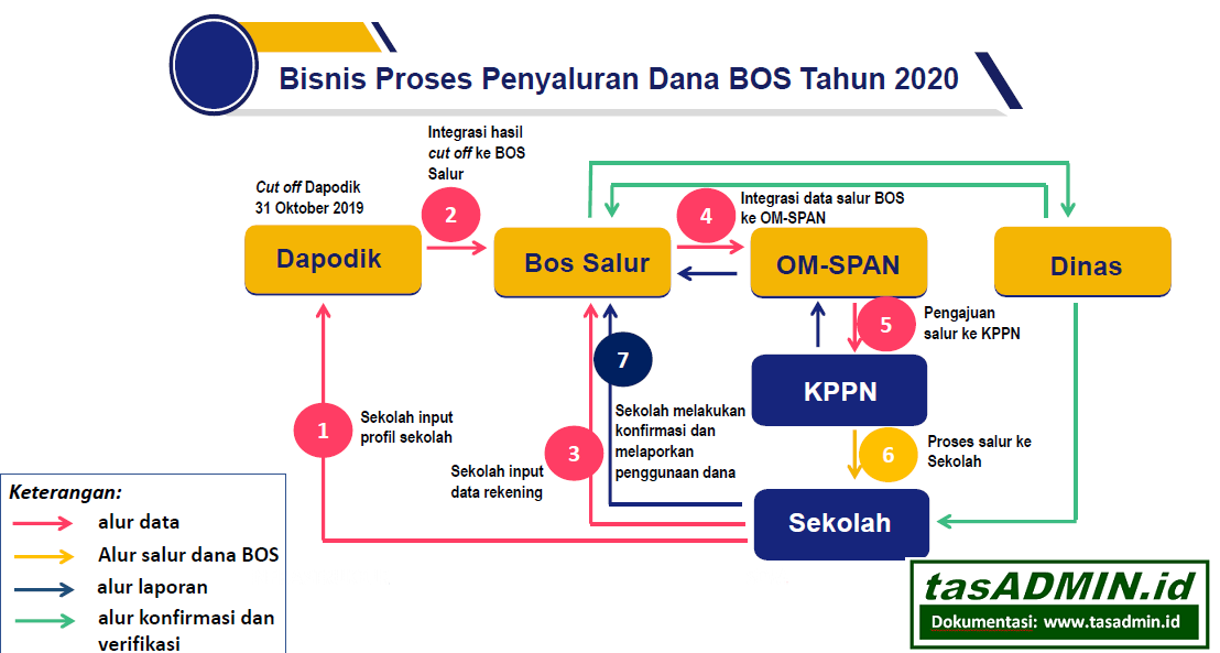 Inilah Point Penting Juknis BOS 2020 tentang Penyaluran dan Honor Guru