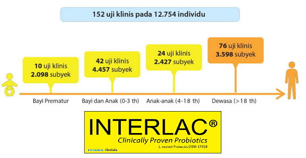 Interlac Probiotik: Ada Rahasia Imunitas Dalam Ususmu