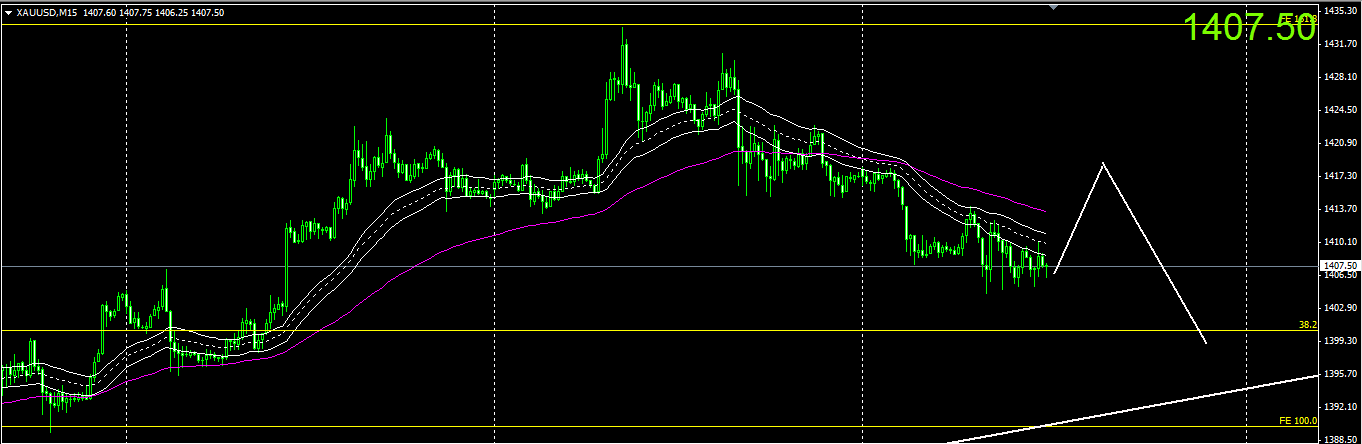 Gold Trading Strategy with sell limit