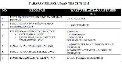 Informasi Terlengkap Lowongan CPNS 2013-2014 | Soal-Soal CPNS 2013 | Link Lowongan CPNS 2013-2014  | Panduan Tes CPNS 2013.