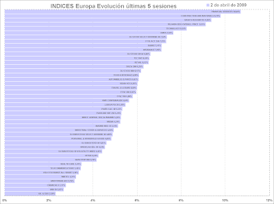 indices europa