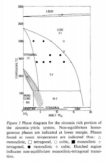 ジルコニア(二酸化ジルコニウム)の相図