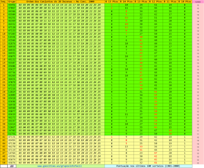lotofacil, sorteio 2000, pontos dos 50 grupos de 20 dezenas
