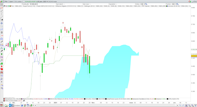 Analyse Ichimoku du CAC40 29/01/21